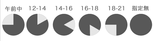 午前中/12-14/14-16/16-18/18-21/指定なし